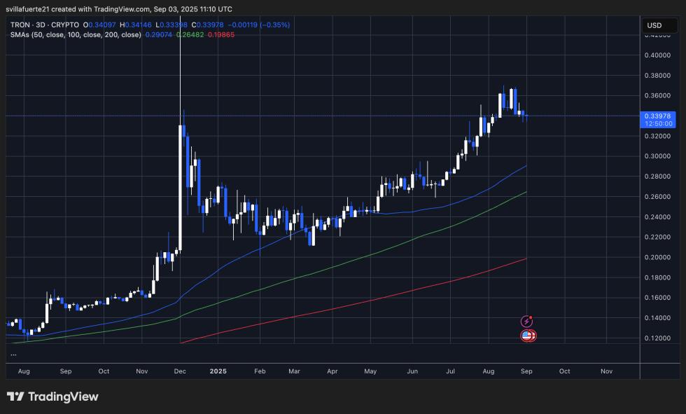TRX testing previous resistance as support