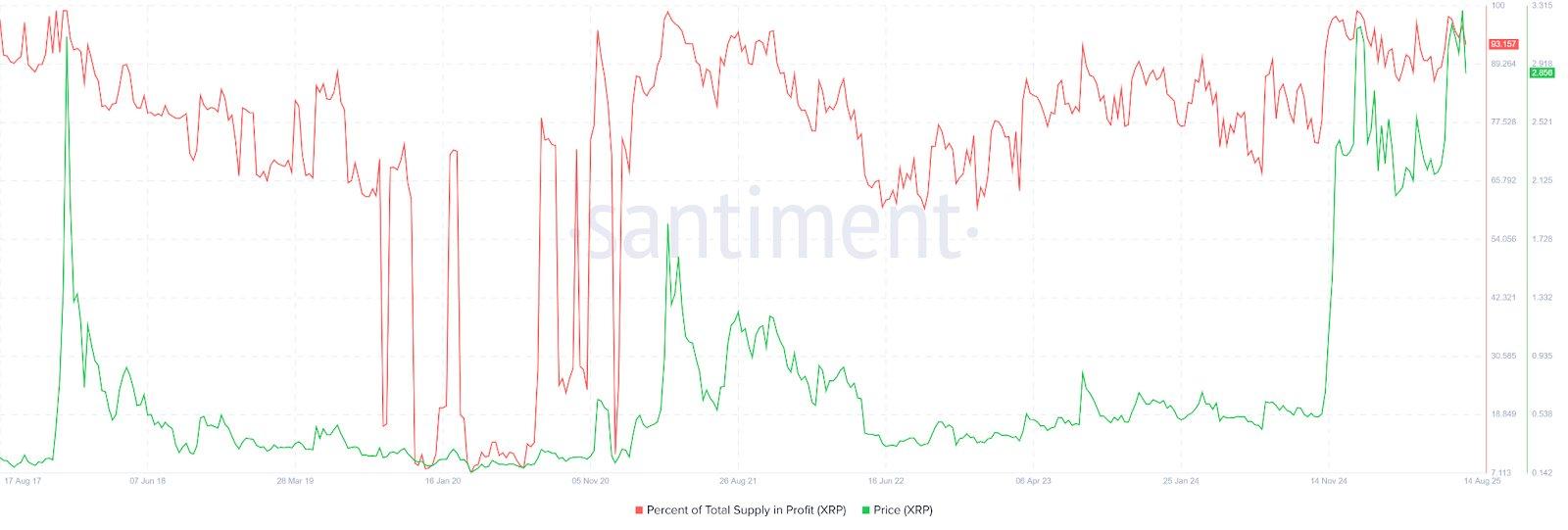 XRP Address Profitability Santiment