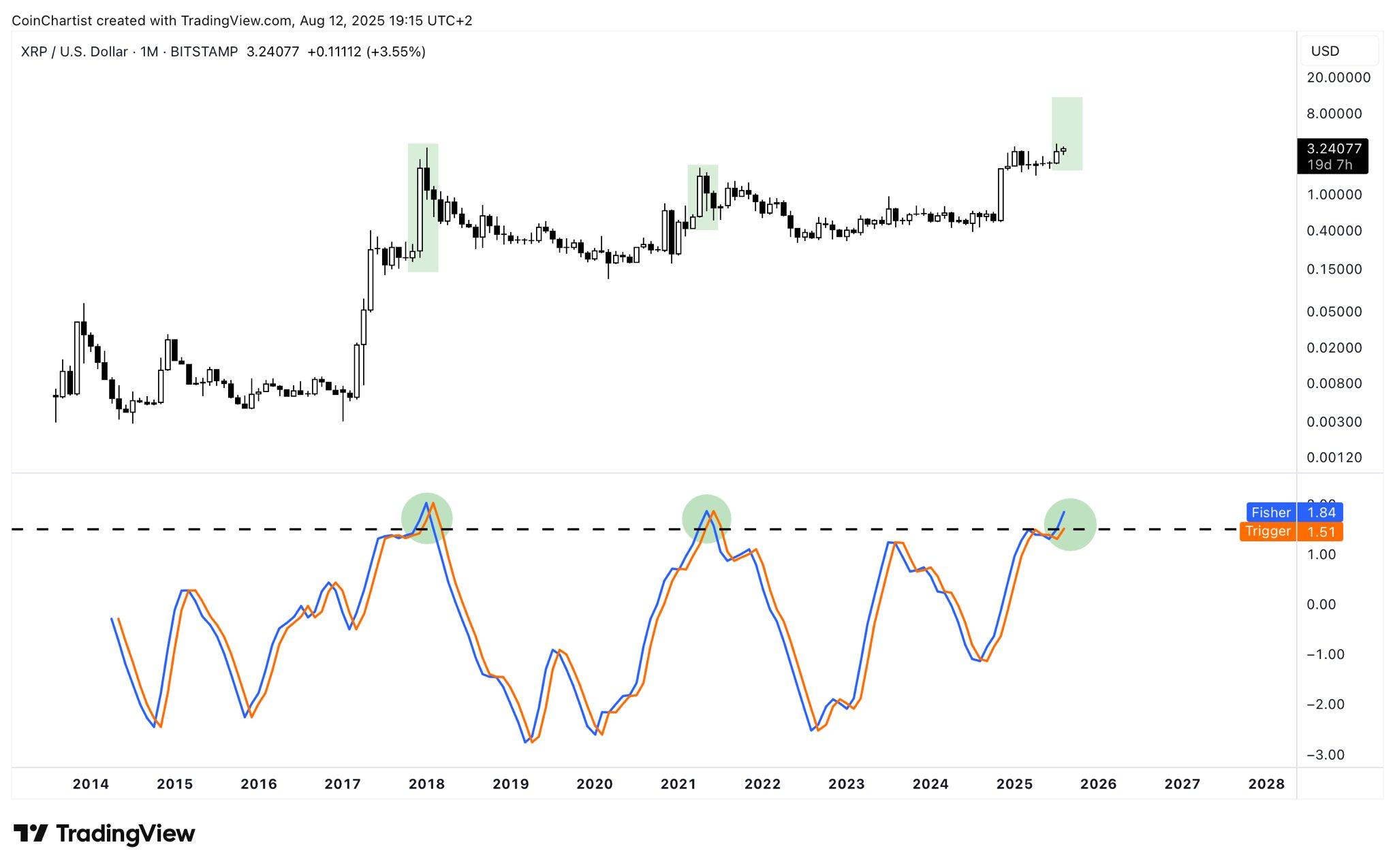 Tony Severino XRP chart