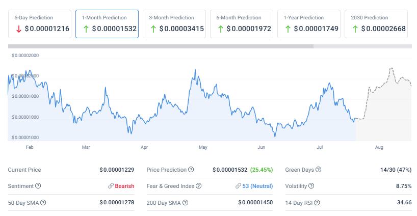 SHIB current sentiment has been restructured as bearish