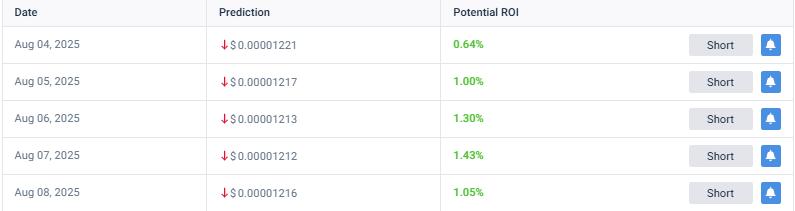 bad time to buy SHIB