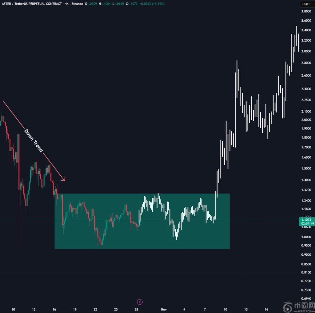 随着交易量达到3 万亿美元，Aster 加密货币开始回购-魔玩助手