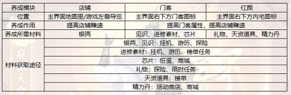 大店小二新手攻略教程