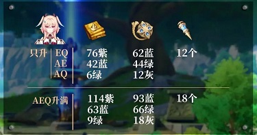 原神莉奈娅突破材料一览