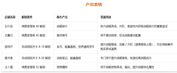 来自黑洞的旅人五大店铺详细介绍